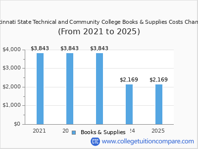 Cincinnati State Technical and Community College 2025 books & supplies cost chart