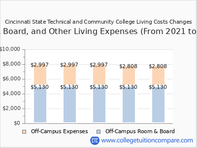 Cincinnati State Technical and Community College 2025 room & board cost chart
