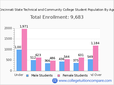 Cincinnati State Technical and Community College 2024 Student Population by Age chart