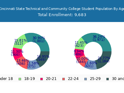 Cincinnati State Technical and Community College 2024 Student Population Age Diversity Pie chart