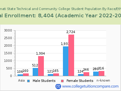 Cincinnati State Technical and Community College 2023 Student Population by Gender and Race chart