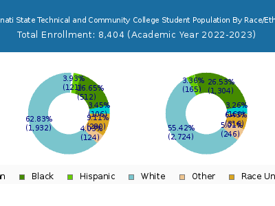 Cincinnati State Technical and Community College 2023 Student Population by Gender and Race chart