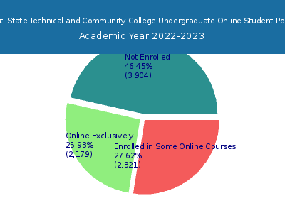 Cincinnati State Technical and Community College 2023 Online Student Population chart
