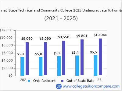 Cincinnati State Technical and Community College 2025 undergraduate tuition chart