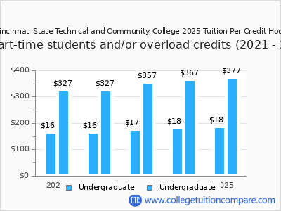 Cincinnati State Technical and Community College 2025 cost per credit hour chart