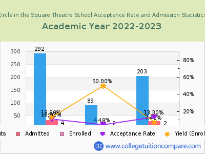 Circle in the Square Theatre School 2023 Acceptance Rate By Gender chart