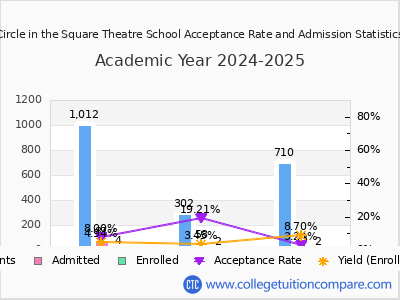Circle in the Square Theatre School 2025 Acceptance Rate By Gender chart