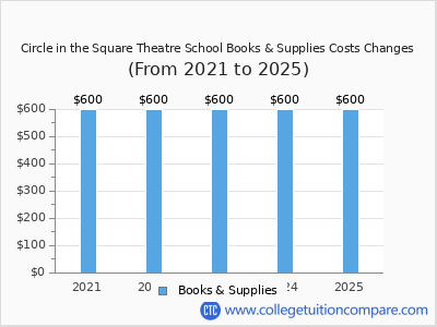 Circle in the Square Theatre School 2025 books & supplies cost chart