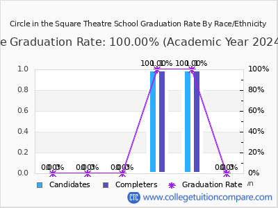 Circle in the Square Theatre School graduation rate by race