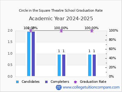 Circle in the Square Theatre School graduation rate by gender