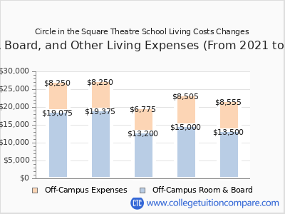 Circle in the Square Theatre School 2025 room & board cost chart