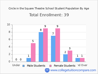 Circle in the Square Theatre School 2024 Student Population by Age chart