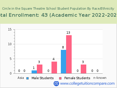 Circle in the Square Theatre School 2023 Student Population by Gender and Race chart