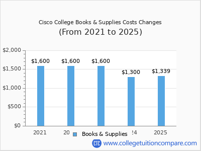 Cisco College 2025 books & supplies cost chart
