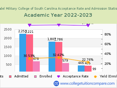 Citadel Military College of South Carolina 2023 Acceptance Rate By Gender chart