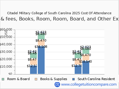 Citadel Military College of South Carolina 2025 COA (cost of attendance) chart