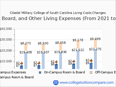Citadel Military College of South Carolina 2025 room & board cost chart