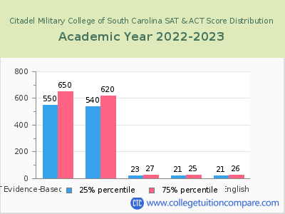 Citadel Military College of South Carolina 2023 SAT and ACT Score Chart