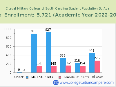 Citadel Military College of South Carolina 2023 Student Population by Age chart