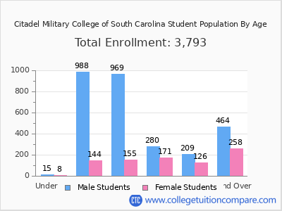 Citadel Military College of South Carolina 2025 Student Population by Age chart