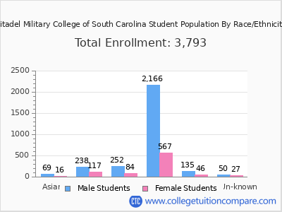 Citadel Military College of South Carolina 2025 Student Population by Gender and Race chart