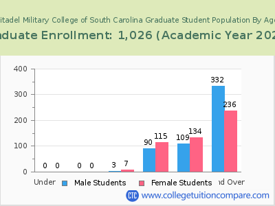 Citadel Military College of South Carolina 2023 Graduate Enrollment by Age chart