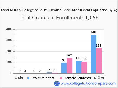 Citadel Military College of South Carolina 2025 Graduate Enrollment by Age chart