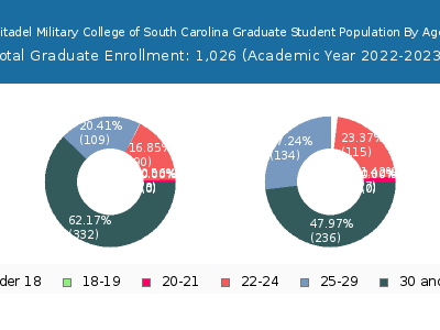 Citadel Military College of South Carolina 2023 Graduate Enrollment Age Diversity Pie chart