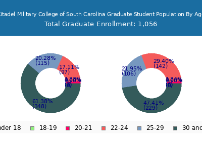 Citadel Military College of South Carolina 2025 Graduate Enrollment Age Diversity Pie chart