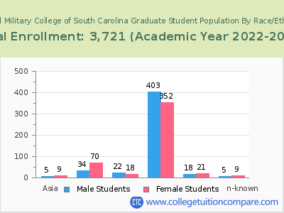 Citadel Military College of South Carolina 2023 Graduate Enrollment by Gender and Race chart
