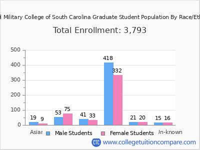 Citadel Military College of South Carolina 2025 Graduate Enrollment by Gender and Race chart