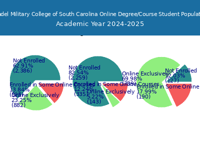 Citadel Military College of South Carolina 2025 Online Student Population chart