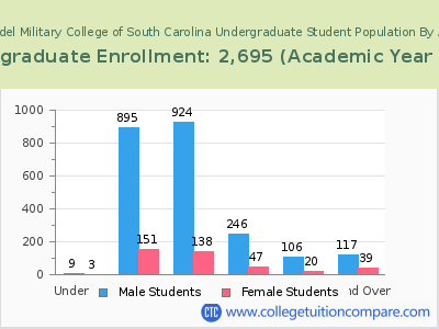 Citadel Military College of South Carolina 2023 Undergraduate Enrollment by Age chart