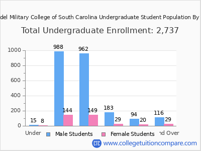 Citadel Military College of South Carolina 2025 Undergraduate Enrollment by Age chart
