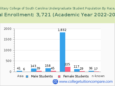 Citadel Military College of South Carolina 2023 Undergraduate Enrollment by Gender and Race chart