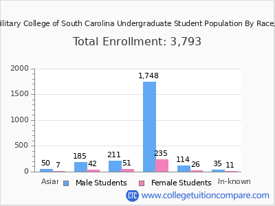 Citadel Military College of South Carolina 2025 Undergraduate Enrollment by Gender and Race chart