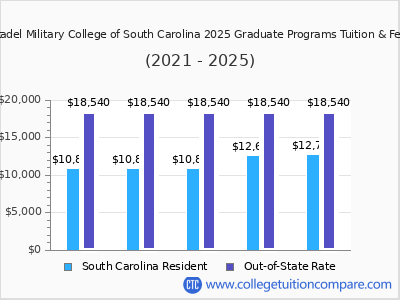 Citadel Military College of South Carolina 2025 graduate tuition chart