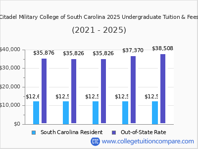 Citadel Military College of South Carolina 2025 undergraduate tuition chart