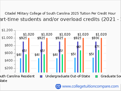 Citadel Military College of South Carolina 2025 cost per credit hour chart