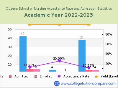 Citizens School of Nursing 2023 Acceptance Rate By Gender chart