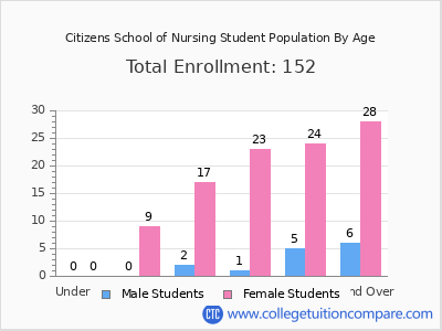 Citizens School of Nursing 2024 Student Population by Age chart