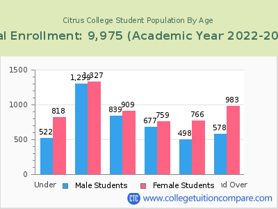 Citrus College 2023 Student Population by Age chart