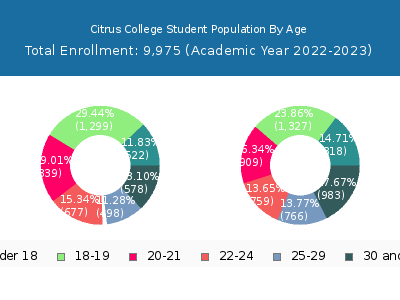 Citrus College 2023 Student Population Age Diversity Pie chart