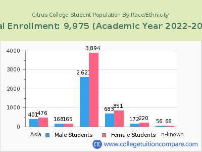 Citrus College 2023 Student Population by Gender and Race chart