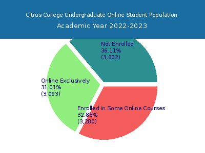 Citrus College 2023 Online Student Population chart