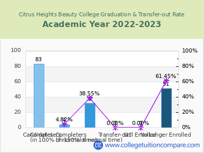 Citrus Heights Beauty College 2023 Graduation Rate chart