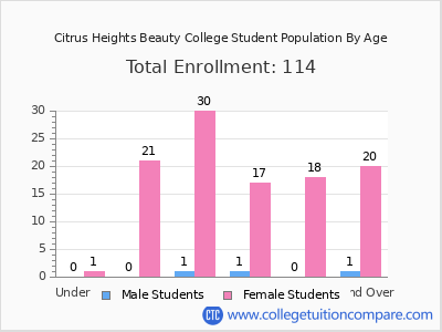 Citrus Heights Beauty College 2024 Student Population by Age chart