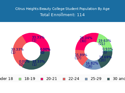Citrus Heights Beauty College 2024 Student Population Age Diversity Pie chart