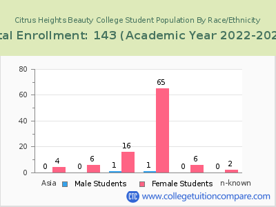 Citrus Heights Beauty College 2023 Student Population by Gender and Race chart