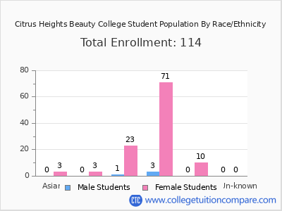 Citrus Heights Beauty College 2025 Student Population by Gender and Race chart